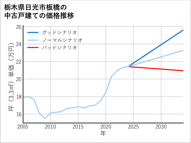 栃木県日光市板橋の中古戸建て価格推移