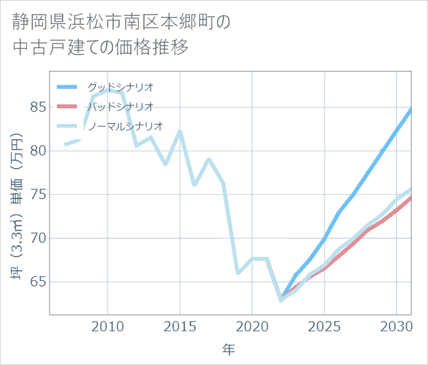 静岡県浜松市南区本郷町の中古戸建て価格推移