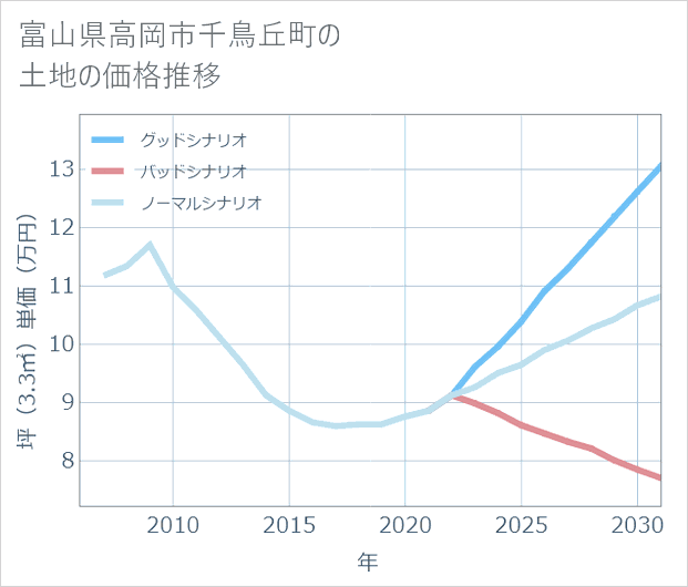 富山県高岡市千鳥丘町の土地価格推移