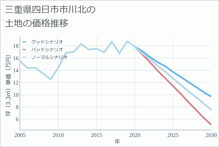 三重県四日市市川北の土地価格推移