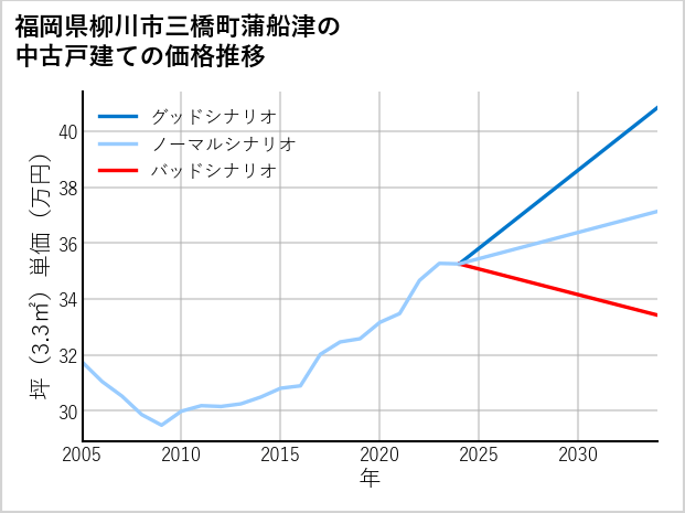 福岡県柳川市三橋町蒲船津の中古戸建て価格推移