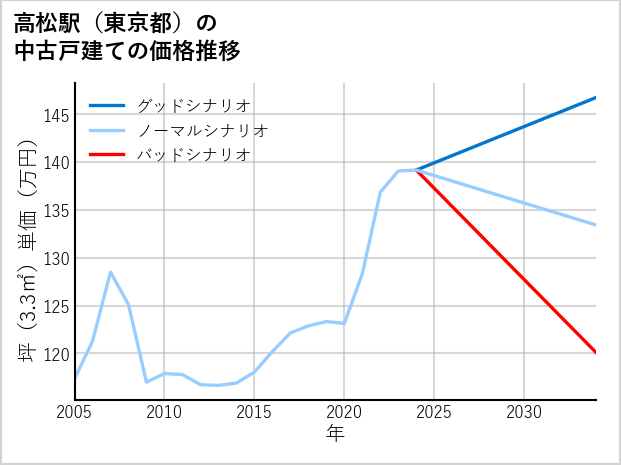 高松駅（東京都）の中古戸建て価格推移