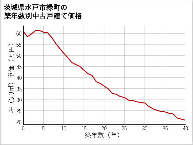 茨城県水戸市緑町の築年数別の中古戸建て坪単価