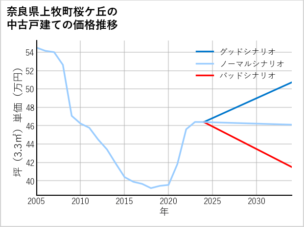 奈良県上牧町桜ケ丘の中古戸建て価格推移