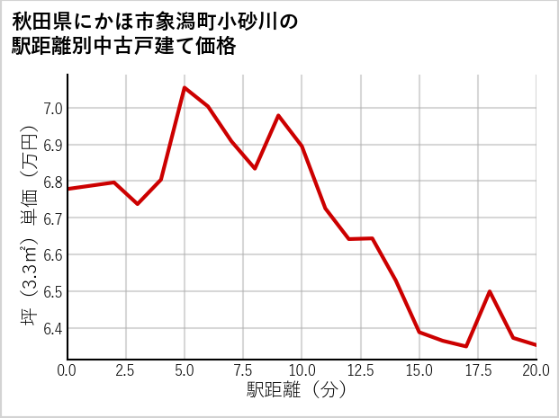 秋田県にかほ市象潟町小砂川の徒歩距離別の中古戸建て坪単価