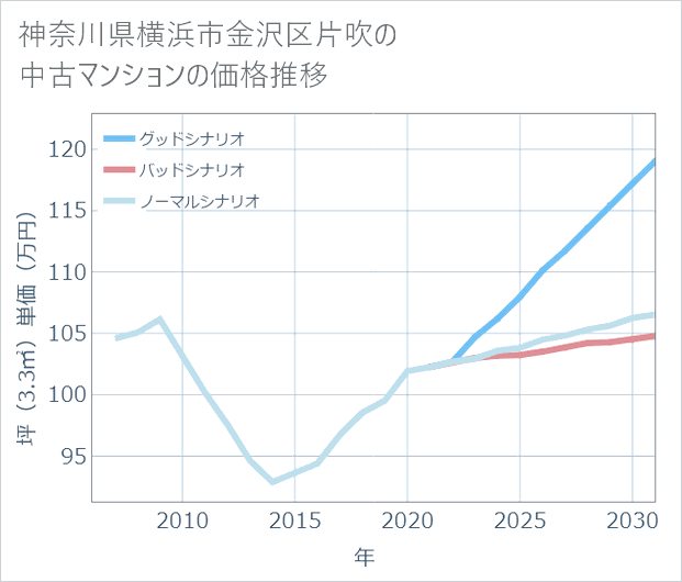 神奈川県横浜市金沢区片吹の中古マンション価格推移