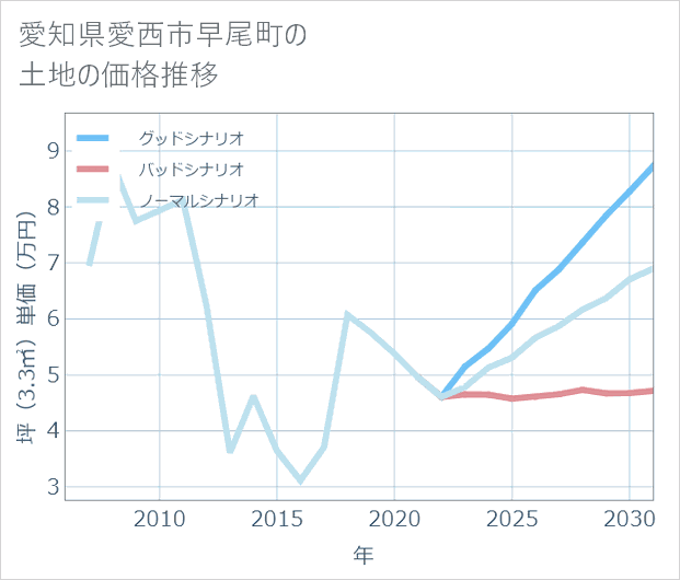 愛知県愛西市早尾町の土地価格推移