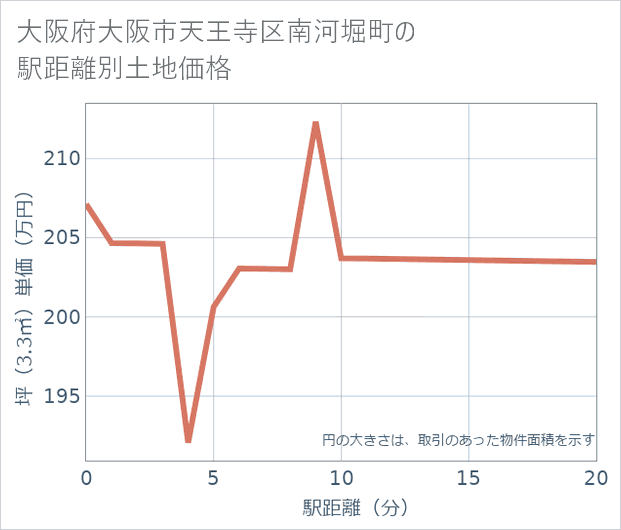 大阪府大阪市天王寺区南河堀町の徒歩距離別の土地坪単価