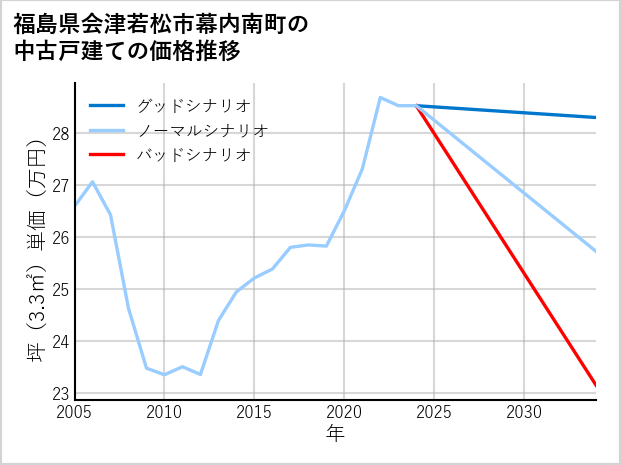 福島県会津若松市幕内南町の中古戸建て価格推移