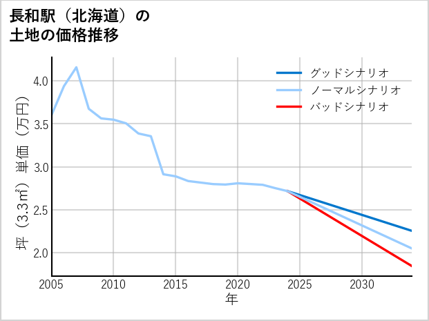 長和駅（北海道）の土地価格推移