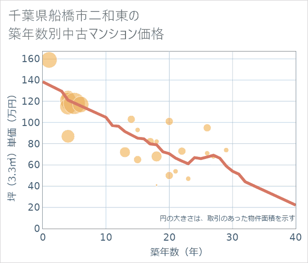 千葉県船橋市二和東の築年数別の中古マンション坪単価