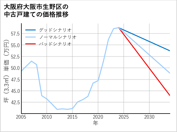 大阪府大阪市生野区の中古戸建て価格推移