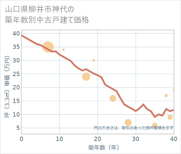 山口県柳井市神代の築年数別の中古戸建て坪単価