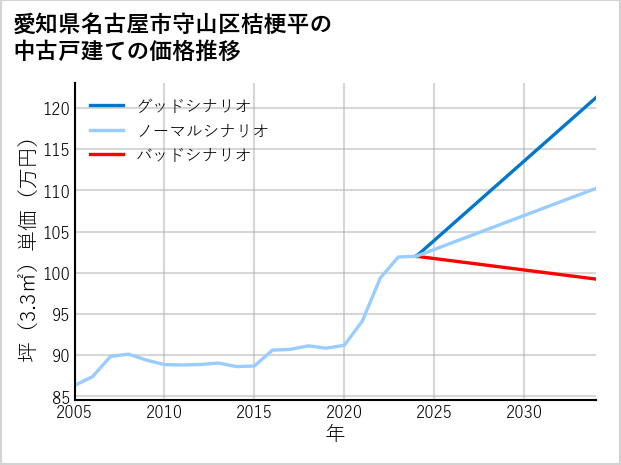 愛知県名古屋市守山区桔梗平の中古戸建て価格推移