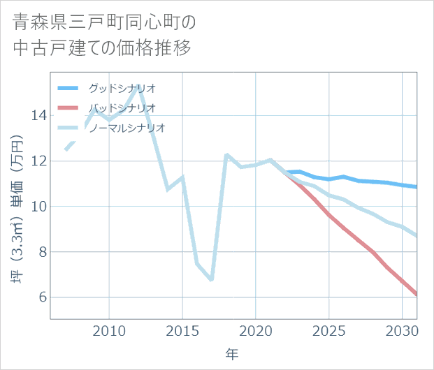 青森県三戸町同心町の中古戸建て価格推移
