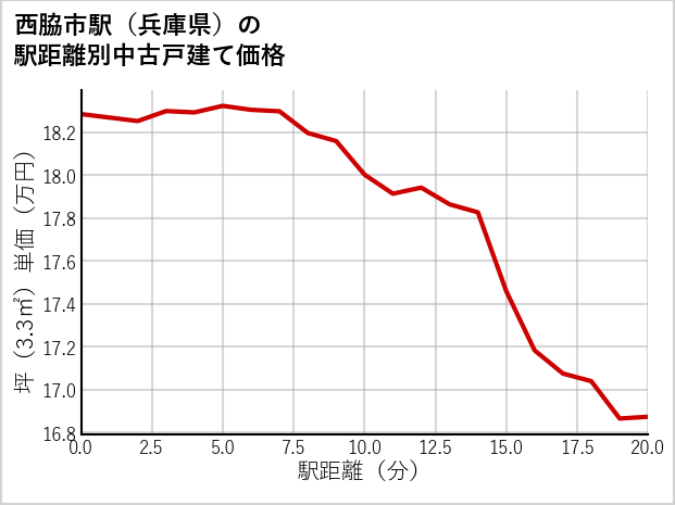 西脇市駅（兵庫県）の徒歩距離別の中古戸建て坪単価