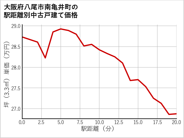 大阪府八尾市南亀井町の徒歩距離別の中古戸建て坪単価