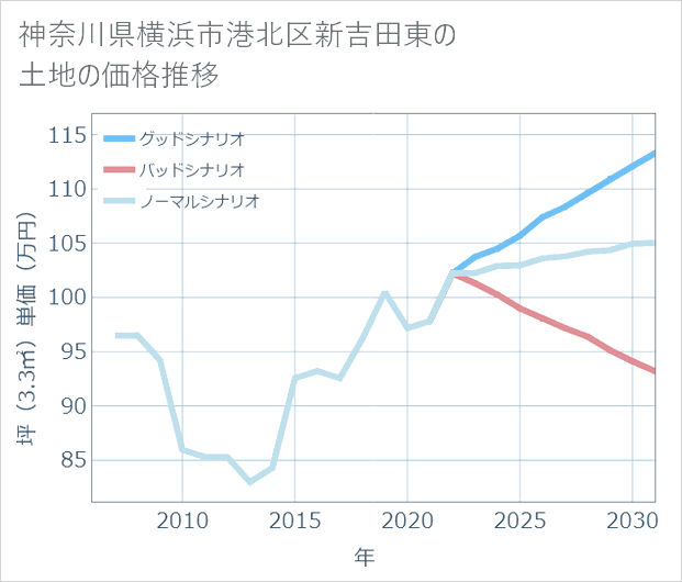 神奈川県横浜市港北区新吉田東の土地価格推移