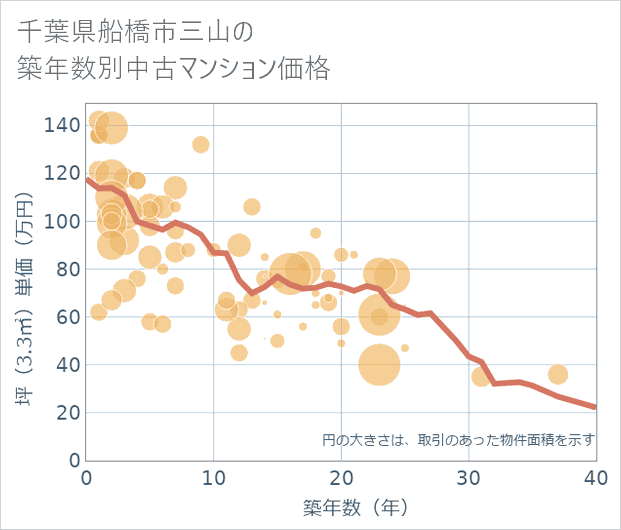 千葉県船橋市三山の築年数別の中古マンション坪単価