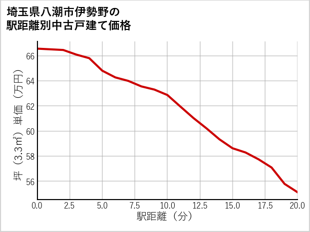 埼玉県八潮市伊勢野の徒歩距離別の中古戸建て坪単価