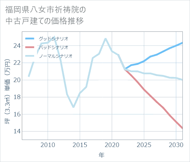 福岡県八女市祈祷院の中古戸建て価格推移