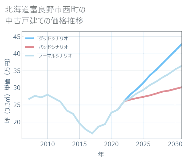 北海道富良野市西町の中古戸建て価格推移