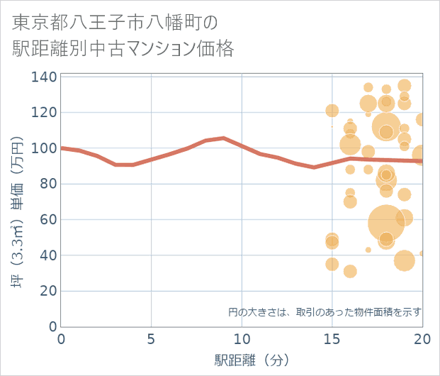 東京都八王子市八幡町の徒歩距離別の中古マンション坪単価