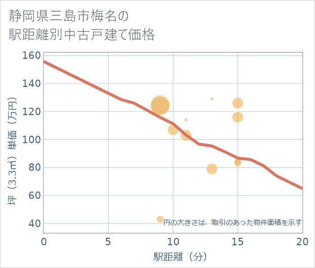 静岡県三島市梅名の徒歩距離別の中古戸建て坪単価