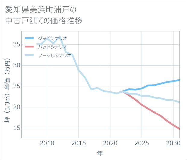 愛知県美浜町浦戸の中古戸建て価格推移