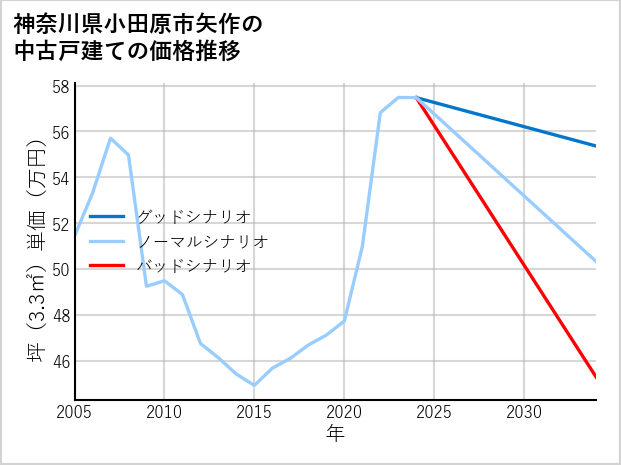 神奈川県小田原市矢作の中古戸建て価格推移