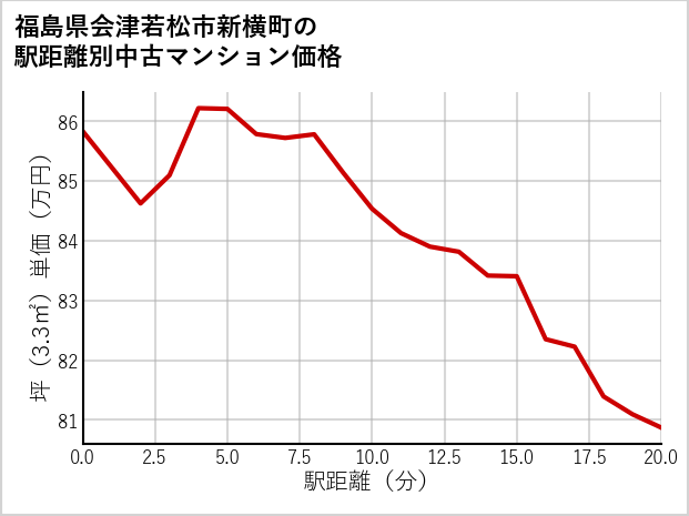 福島県会津若松市新横町の徒歩距離別の中古マンション坪単価