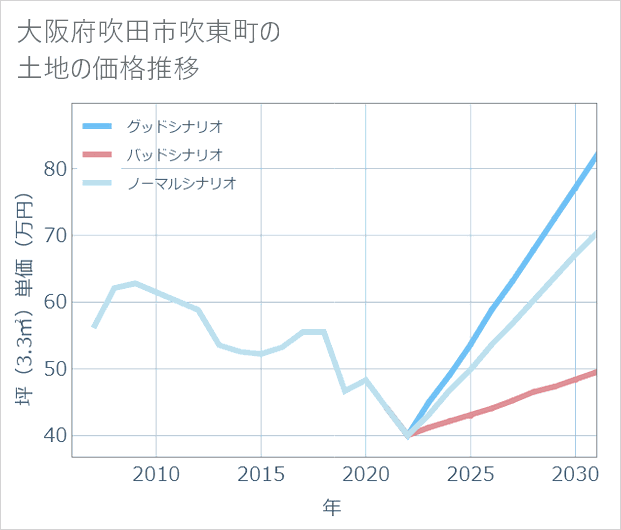 大阪府吹田市吹東町の土地価格推移
