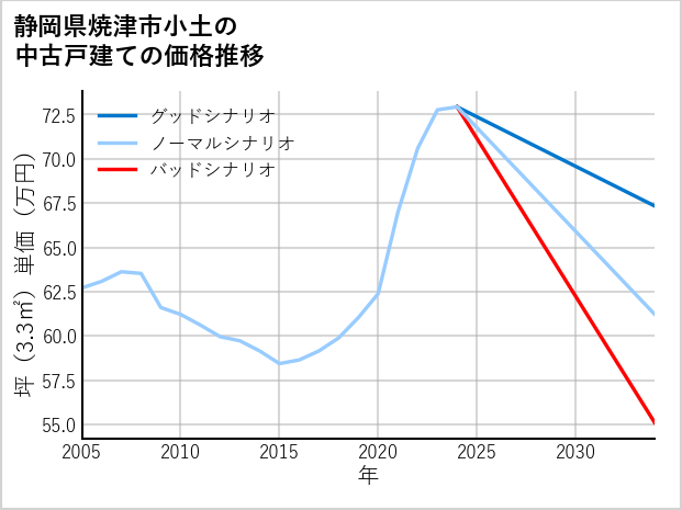 静岡県焼津市小土の中古戸建て価格推移