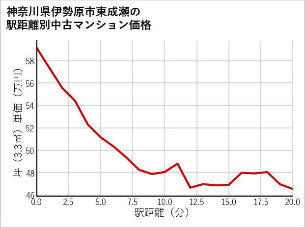 神奈川県伊勢原市東成瀬の徒歩距離別の中古マンション坪単価