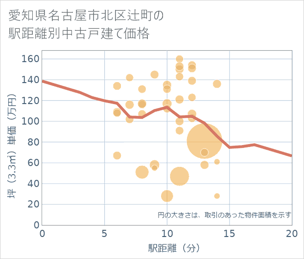 愛知県名古屋市北区辻町の徒歩距離別の中古戸建て坪単価