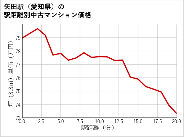 矢田駅（愛知県）の徒歩距離別の中古マンション坪単価