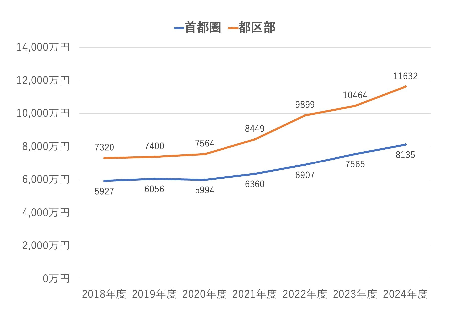 資料：不動産経済研究所「首都圏新築マンション市場の動向2024年度」