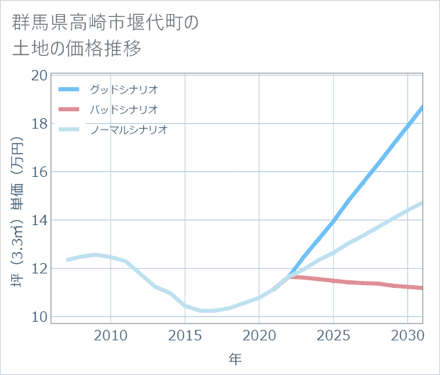 群馬県高崎市堰代町の土地価格推移