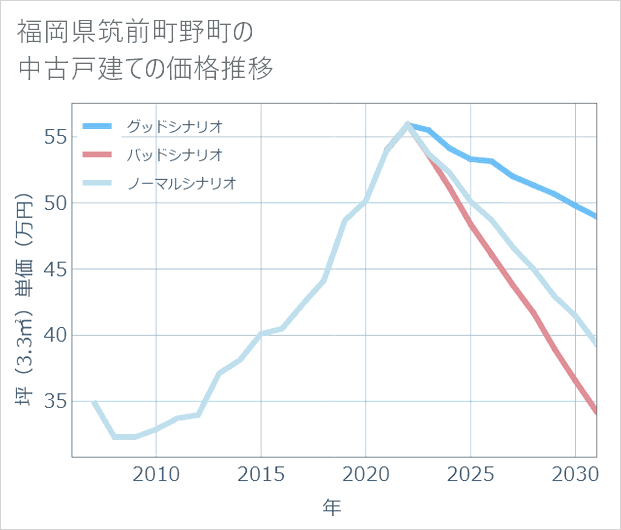福岡県筑前町野町の中古戸建て価格推移