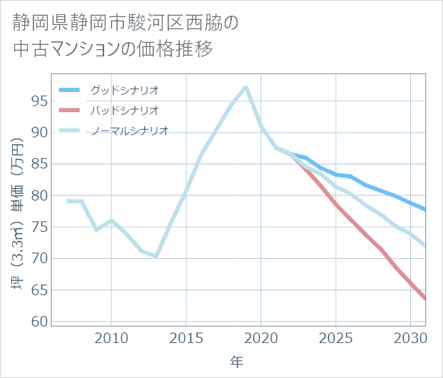 静岡県静岡市駿河区西脇の中古マンション価格推移