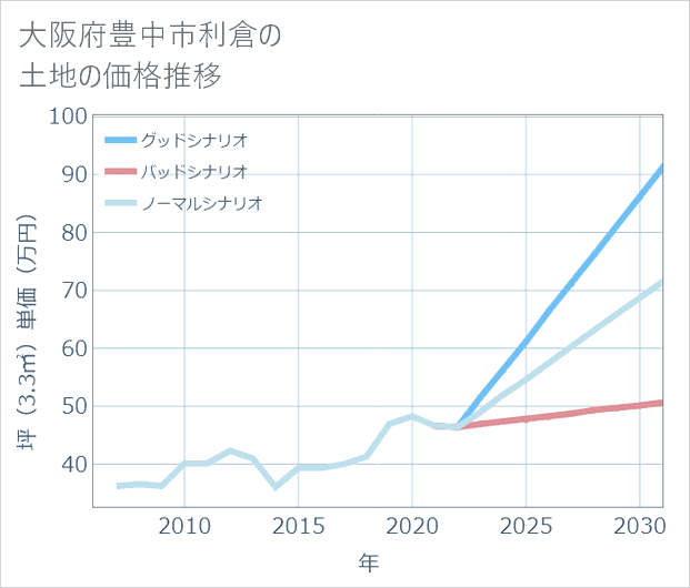 大阪府豊中市利倉の土地価格推移