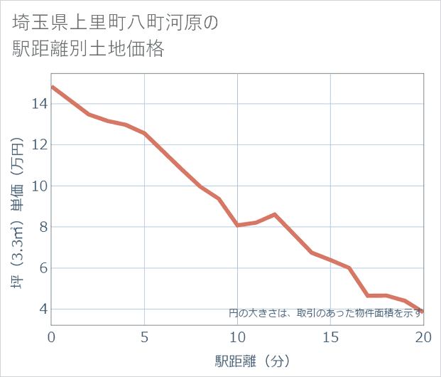 埼玉県上里町八町河原の徒歩距離別の土地坪単価