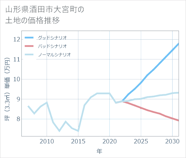 山形県酒田市大宮町の土地価格推移