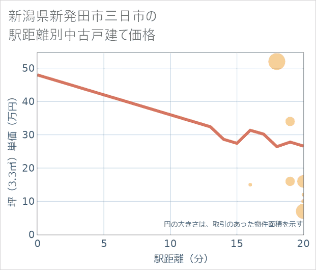新潟県新発田市三日市の徒歩距離別の中古戸建て坪単価