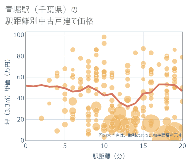 青堀駅(千葉県)の徒歩距離別の中古戸建て坪単価