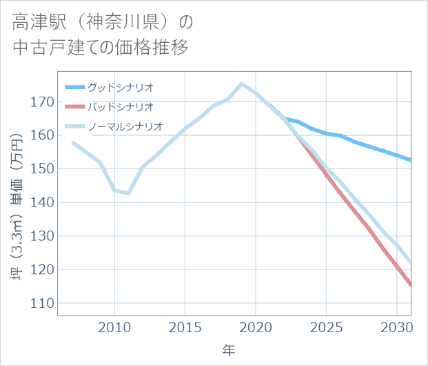 高津駅（神奈川県）の中古戸建て価格推移