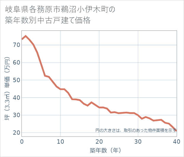 岐阜県各務原市鵜沼小伊木町の築年数別の中古戸建て坪単価
