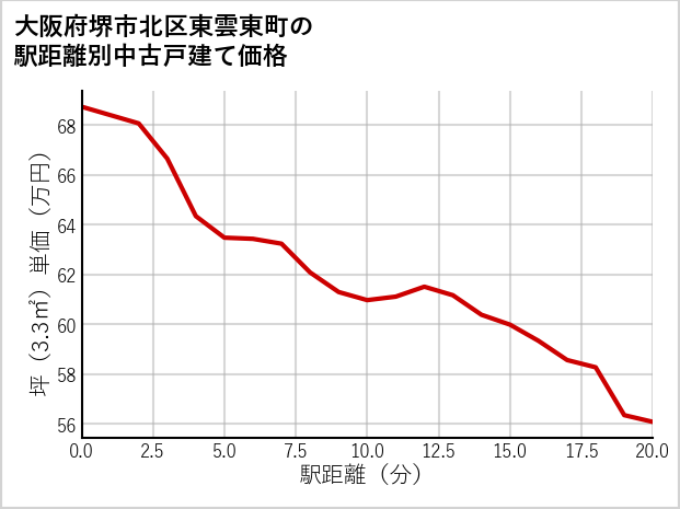 大阪府堺市北区東雲東町の徒歩距離別の中古戸建て坪単価