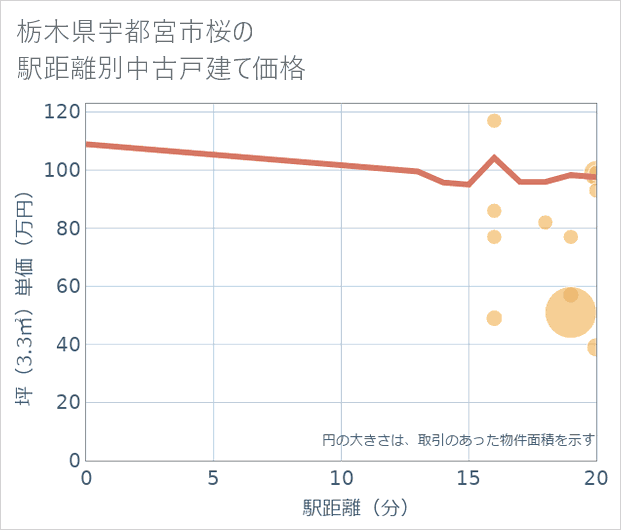 栃木県宇都宮市桜の徒歩距離別の中古戸建て坪単価