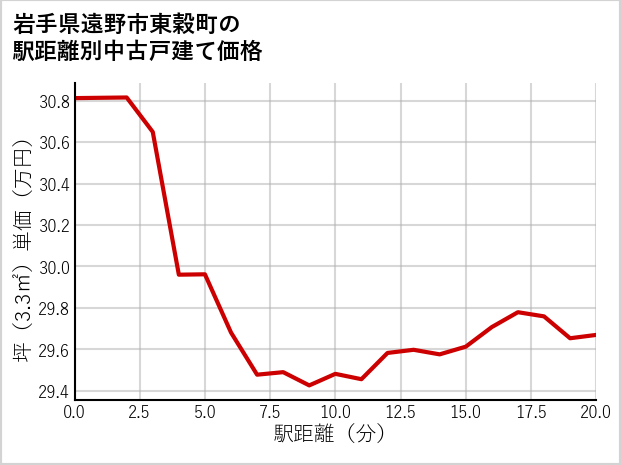 岩手県遠野市東穀町の徒歩距離別の中古戸建て坪単価